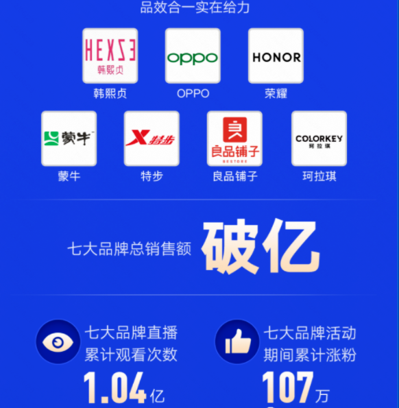 快手推广效果:磁力金牛助力品牌商家GMV同比增长515%! 快手推广效果:磁力金牛助力品牌商家GMV同比增长515%!