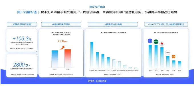 快手推广|中端机新机上市场景营销解决方案 快手推广|中端机新机上市场景营销解决方案