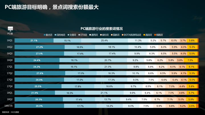 360网络广开户的特点:小长假来临,全国人民都是怎么浪的? 360网络广开户的特点:小长假来临,全国人民都是怎么浪的?