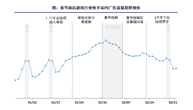 2022年春节前后快手站内&联盟流量预估2 2022年春节前后快手站内&联盟流量预估2