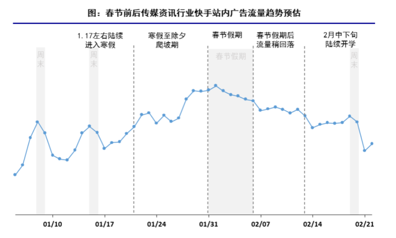2022年春节前后快手站内&联盟流量预估2 2022年春节前后快手站内&联盟流量预估2