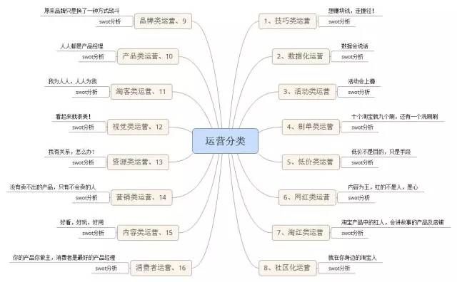 16种淘宝电商运营,你属于哪一种? 16种淘宝电商运营,你属于哪一种?