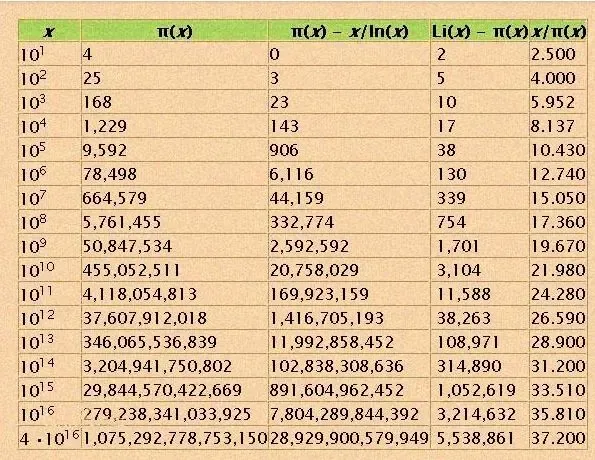 高斯猜想被证明是错误的 高斯猜想被证明是错误的