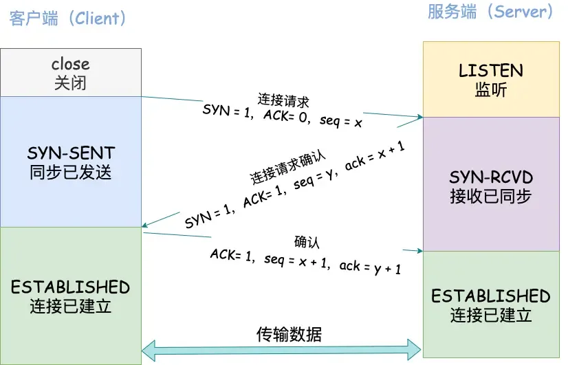 这一次,彻底搞懂TCP3次握手、4次挥手好吗? 这一次,彻底搞懂TCP3次握手、4次挥手好吗?