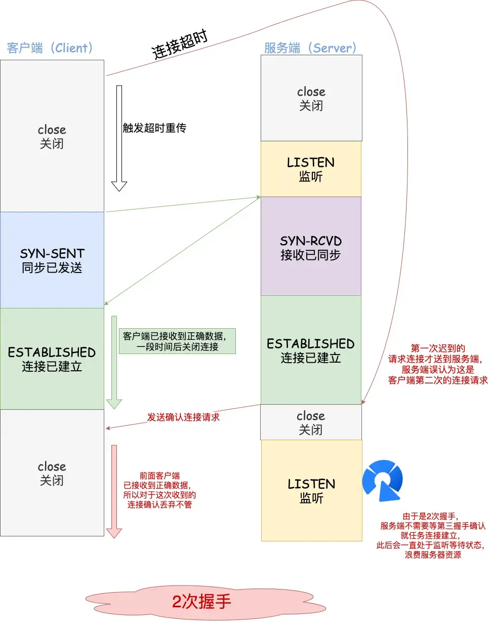 这一次,彻底搞懂TCP3次握手、4次挥手好吗? 这一次,彻底搞懂TCP3次握手、4次挥手好吗?
