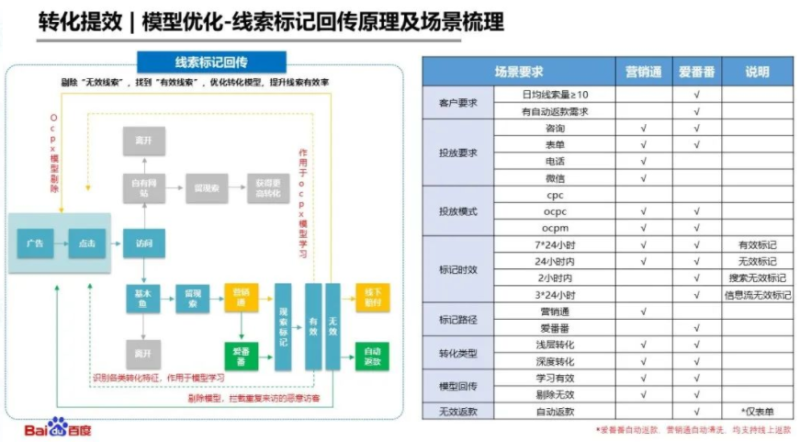 掌握两大线索质量提升思路,百度广告助攻家装行业高效转化! 掌握两大线索质量提升思路,百度广告助攻家装行业高效转化!