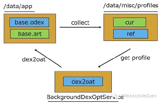 Android虚拟机 Android虚拟机