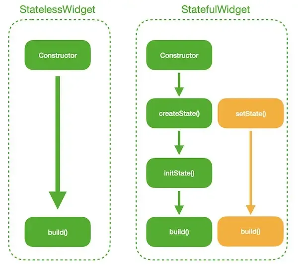 Flutter系列四:你真的了解StatelessWidget和StatefulWidget的区别吗? Flutter系列四:你真的了解StatelessWidget和StatefulWidget的区别吗?
