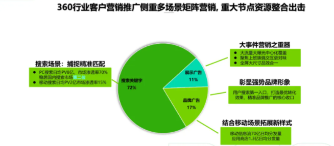 360广告投放：360智慧商业科技行业观察