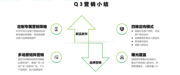 360广告投放：360智慧商业科技行业观察