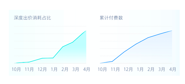 快手效果广告平台「ROI出价」全面升级后的优势是什么? 快手效果广告平台「ROI出价」全面升级后的优势是什么?