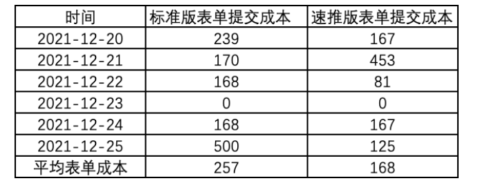 快手广告速推版的核心优势有哪些? 快手广告速推版的核心优势有哪些?
