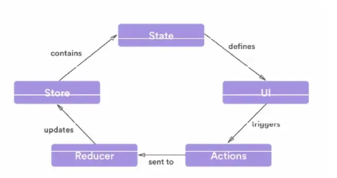 Redux原理分析以及使用详解(TS && JS) Redux原理分析以及使用详解(TS && JS)