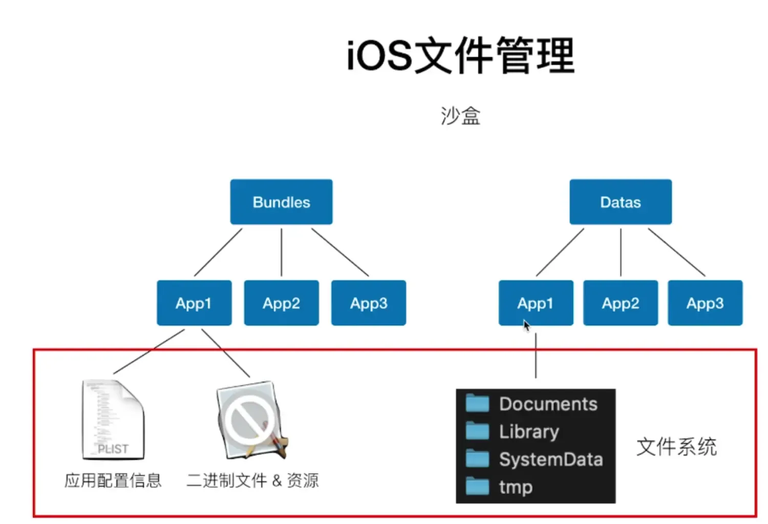 iOS文件管理 iOS文件管理
