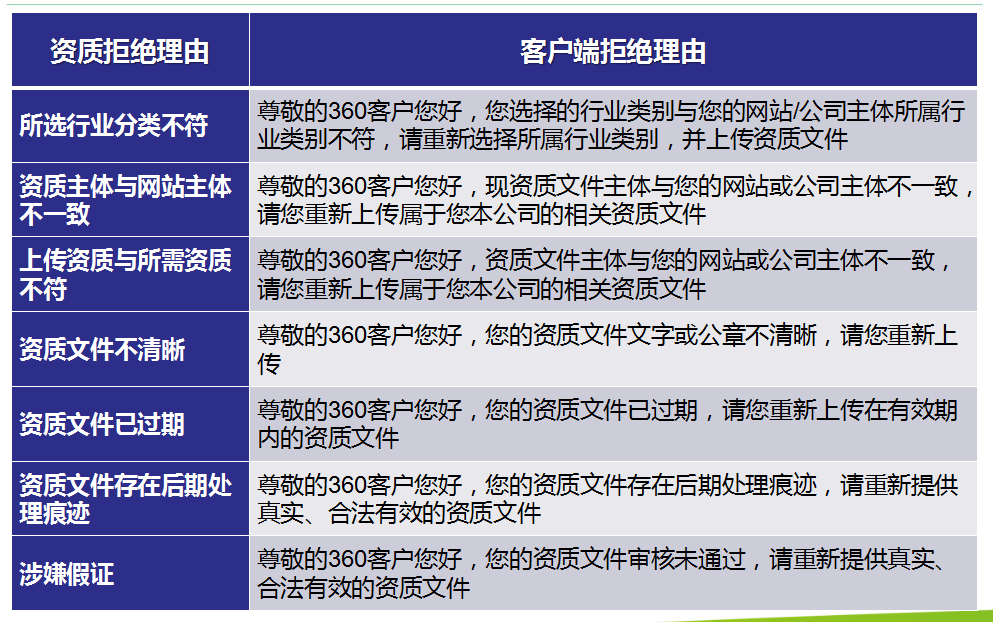 360搜索系列之搜索推广五部曲之上线实施 360搜索系列之搜索推广五部曲之上线实施