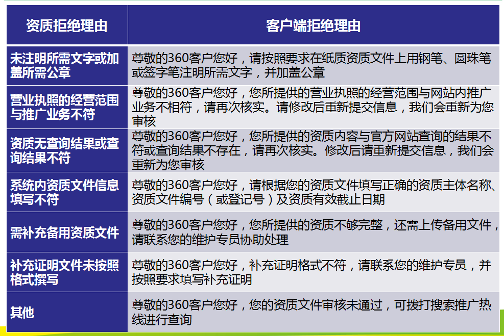 360搜索系列之搜索推广五部曲之上线实施 360搜索系列之搜索推广五部曲之上线实施