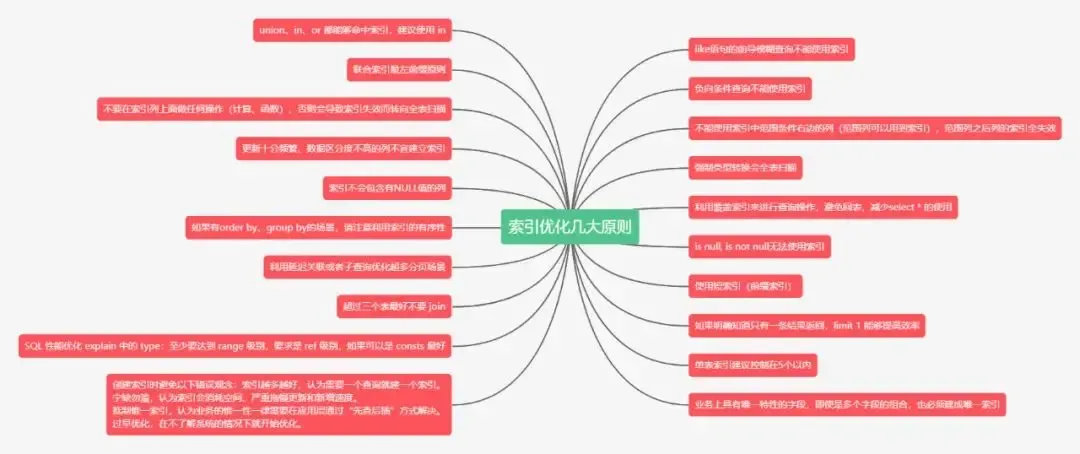 【实践】这些MySQL索引优化方法真牛X,用了效率蹭蹭涨 【实践】这些MySQL索引优化方法真牛X,用了效率蹭蹭涨