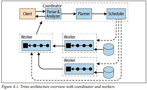 Presto/Trino权威指南及官方设计文档解读 Presto/Trino权威指南及官方设计文档解读