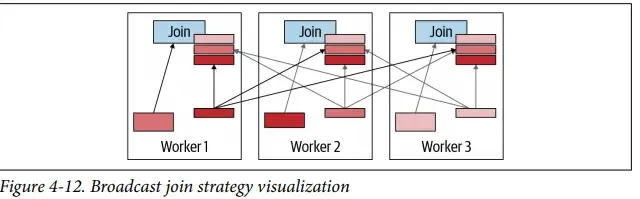 Presto/Trino权威指南及官方设计文档解读 Presto/Trino权威指南及官方设计文档解读