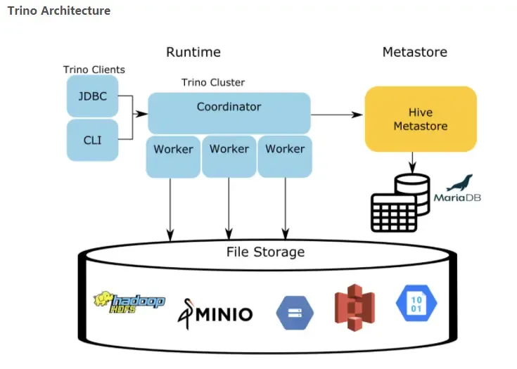 Presto/Trino权威指南及官方设计文档解读 Presto/Trino权威指南及官方设计文档解读