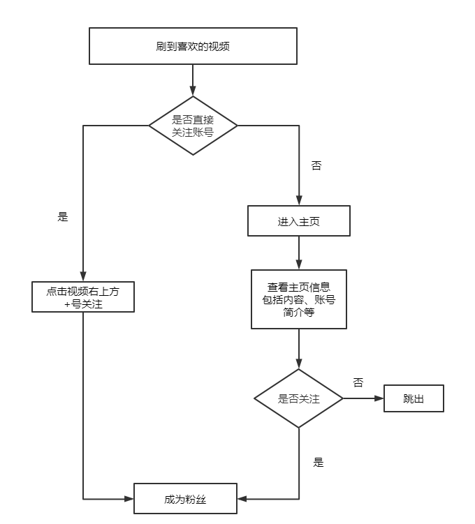 抖音怎么快速涨粉？分享4个不用花钱的抖音涨粉