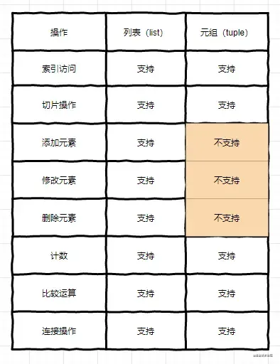 Python序列姊妹之元组 Python序列姊妹之元组