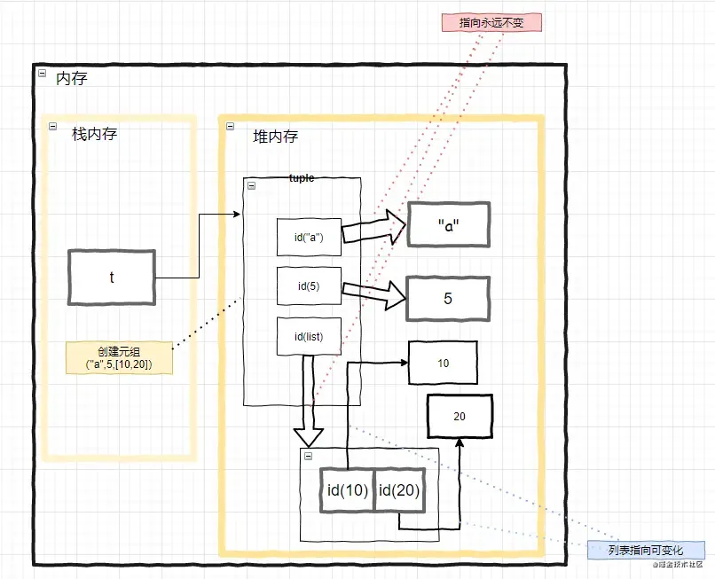 Python序列姊妹之元组 Python序列姊妹之元组