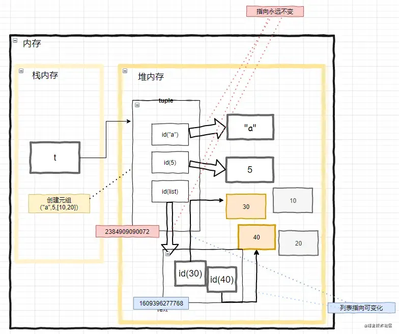 Python序列姊妹之元组 Python序列姊妹之元组