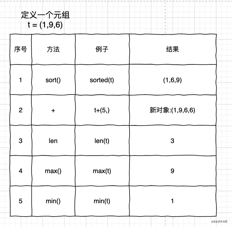 Python序列姊妹之元组 Python序列姊妹之元组