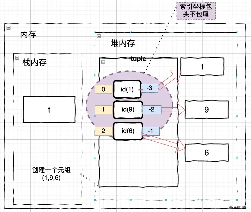 Python序列姊妹之元组 Python序列姊妹之元组