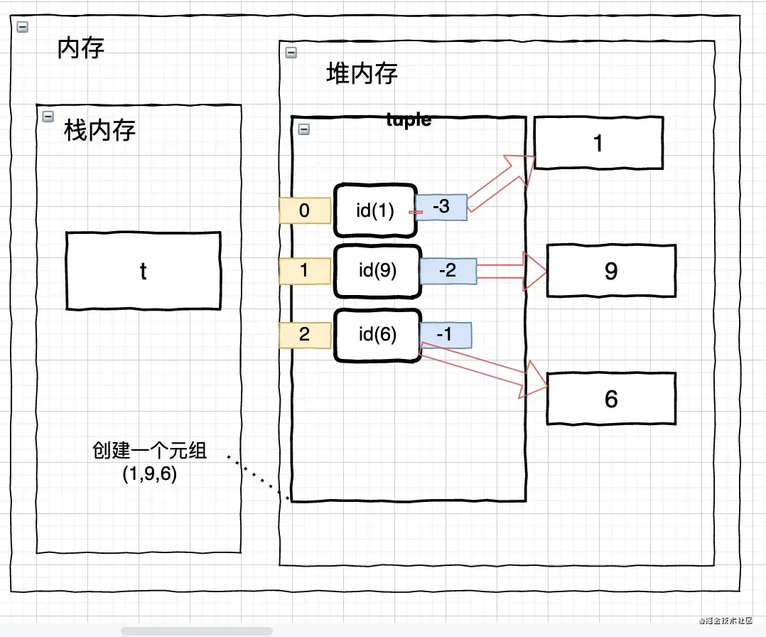 Python序列姊妹之元组 Python序列姊妹之元组