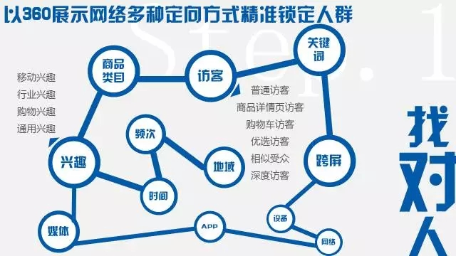 360网络展示广告的华丽转身 360网络展示广告的华丽转身