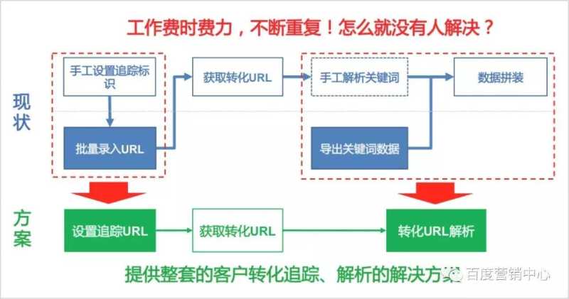 百度推广要做的第一件事就是设置追踪URL 百度推广要做的第一件事就是设置追踪URL