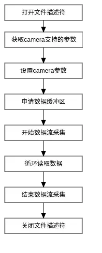 Android 利用V4L2 调用camera Android 利用V4L2 调用camera