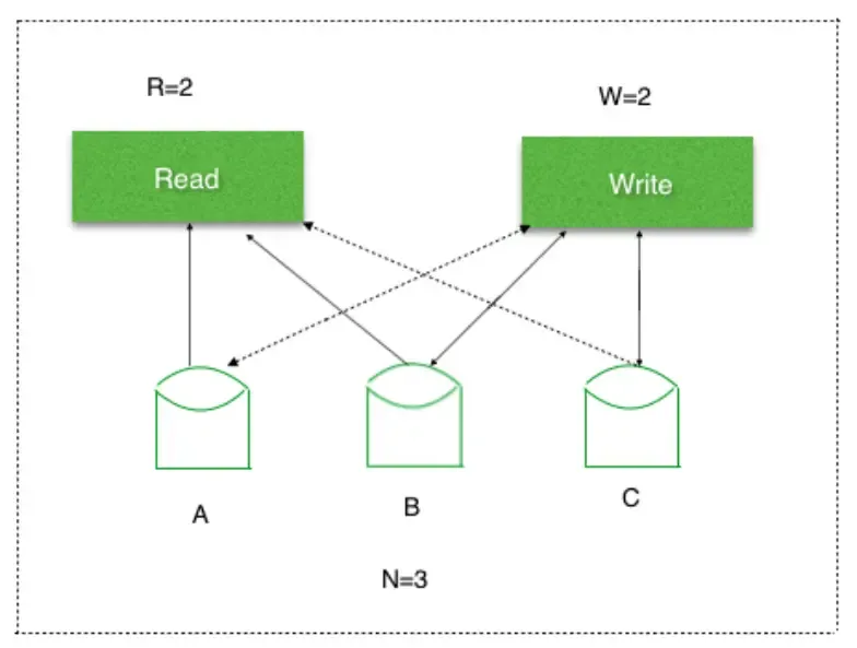 阿里大神带你领略Java一致性算法的风骚！(Paxos、Zab、Raft、选举、NWR、Hash、Gossip)
