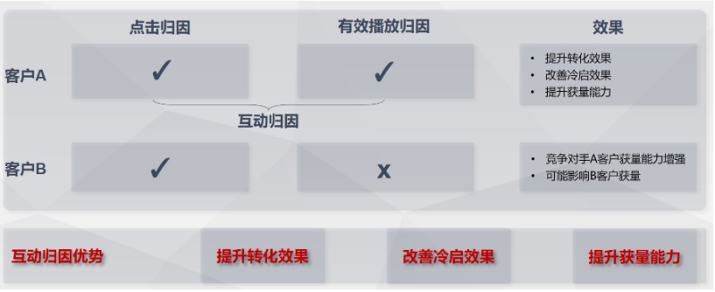 百度广告平台:搜索oCPC视频广告由「点击」归因升级为「互动」归因 — 全流量上线 百度广告平台:搜索oCPC视频广告由「点击」归因升级为「互动」归因 — 全流量上线