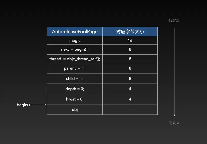 iOS-OC底层-AutoReleasePool分析 iOS-OC底层-AutoReleasePool分析
