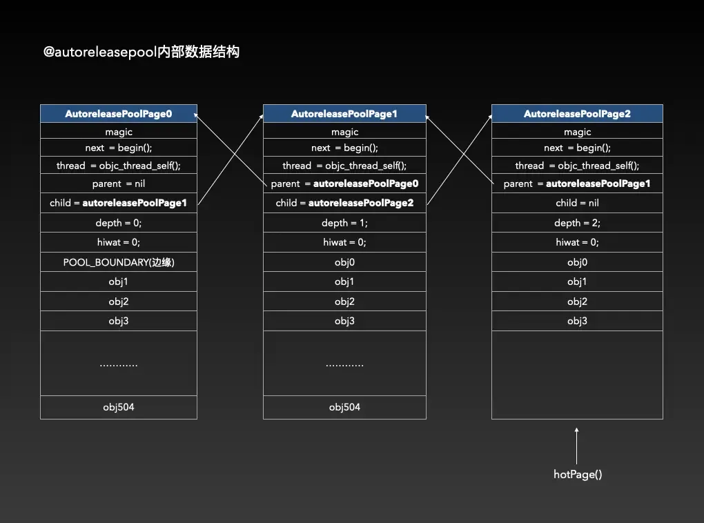 iOS-OC底层-AutoReleasePool分析 iOS-OC底层-AutoReleasePool分析