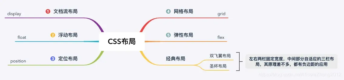 CSS布局(Display、Position、Overflow、Float) CSS布局(Display、Position、Overflow、Float)