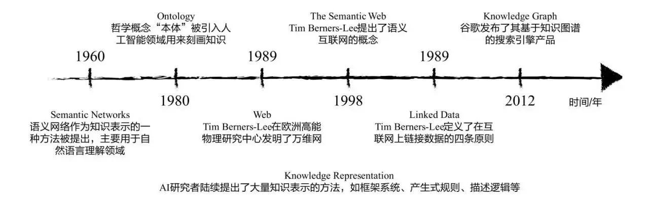 知识图谱:方法、实践与应用笔记-第1章 知识图谱概述 知识图谱:方法、实践与应用笔记-第1章 知识图谱概述