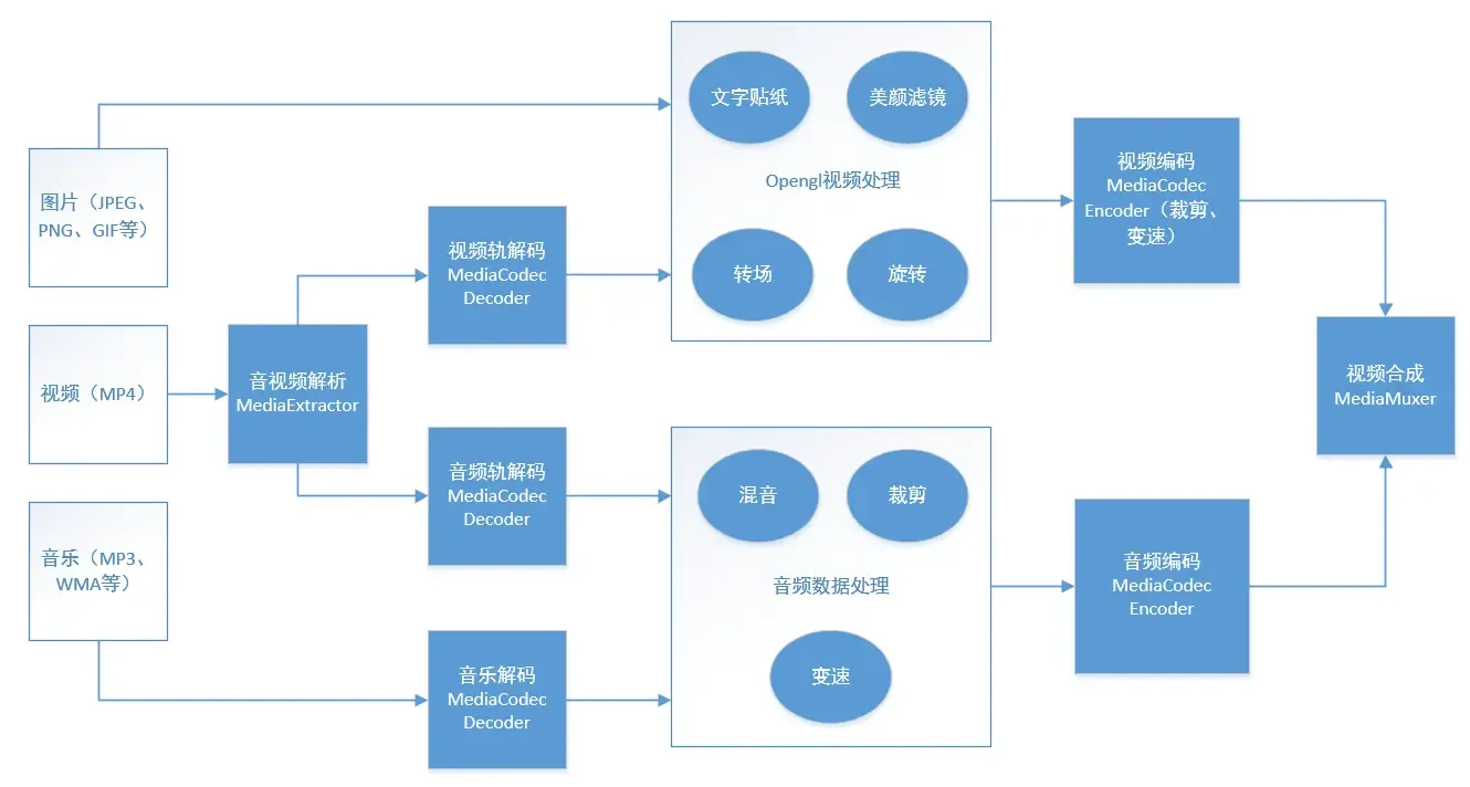 短视频编辑:基于opengl和mediacodec的视频合成方案 短视频编辑:基于opengl和mediacodec的视频合成方案