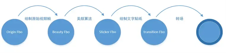 短视频编辑:基于opengl和mediacodec的视频合成方案 短视频编辑:基于opengl和mediacodec的视频合成方案