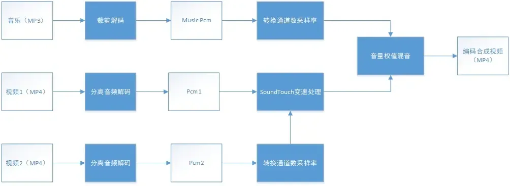 短视频编辑:基于opengl和mediacodec的视频合成方案 短视频编辑:基于opengl和mediacodec的视频合成方案