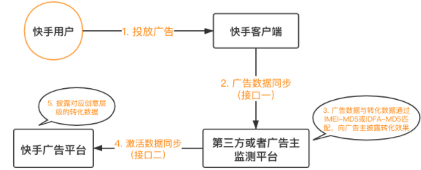 快手短视频广告管理平台:应用下载类广告转化数据API接口文档 快手短视频广告管理平台:应用下载类广告转化数据API接口文档