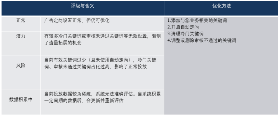 百度广告：【投放管理诊断分析】oCPC出价策略层级诊断升级——针对学习状态提供诊断建议