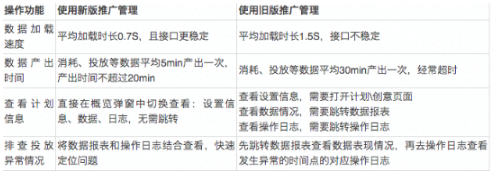 快手新版广告平台投放效率提升5倍！