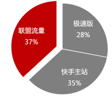 快手联盟广告:游戏行业投放白皮书 快手联盟广告:游戏行业投放白皮书