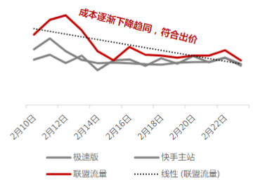 快手联盟广告:游戏行业投放白皮书 快手联盟广告:游戏行业投放白皮书