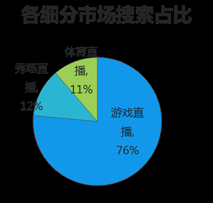 360搜索引擎广告直播行业，投放技巧大起底！