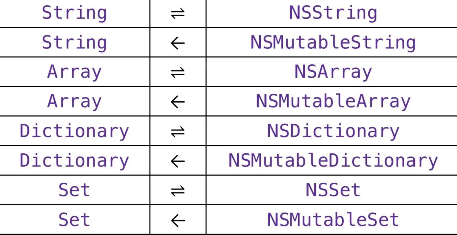 Swift语法 — [23 – 从OC到 Swift]